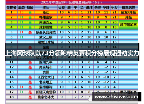上海网球队以73分领跑精英赛积分榜展现强劲实力