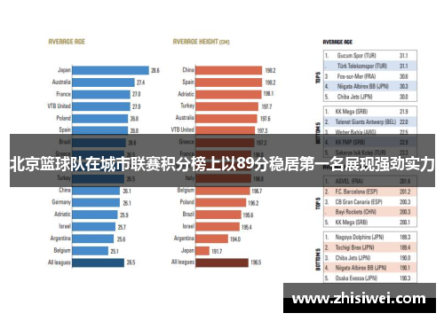 北京篮球队在城市联赛积分榜上以89分稳居第一名展现强劲实力