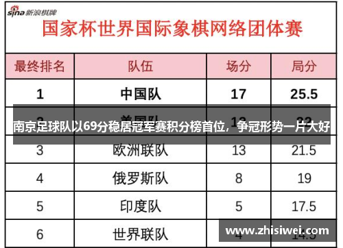 南京足球队以69分稳居冠军赛积分榜首位，争冠形势一片大好