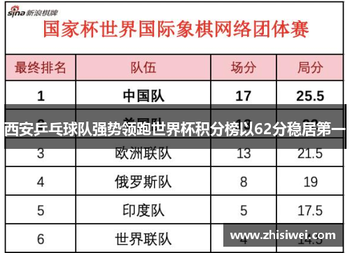 西安乒乓球队强势领跑世界杯积分榜以62分稳居第一